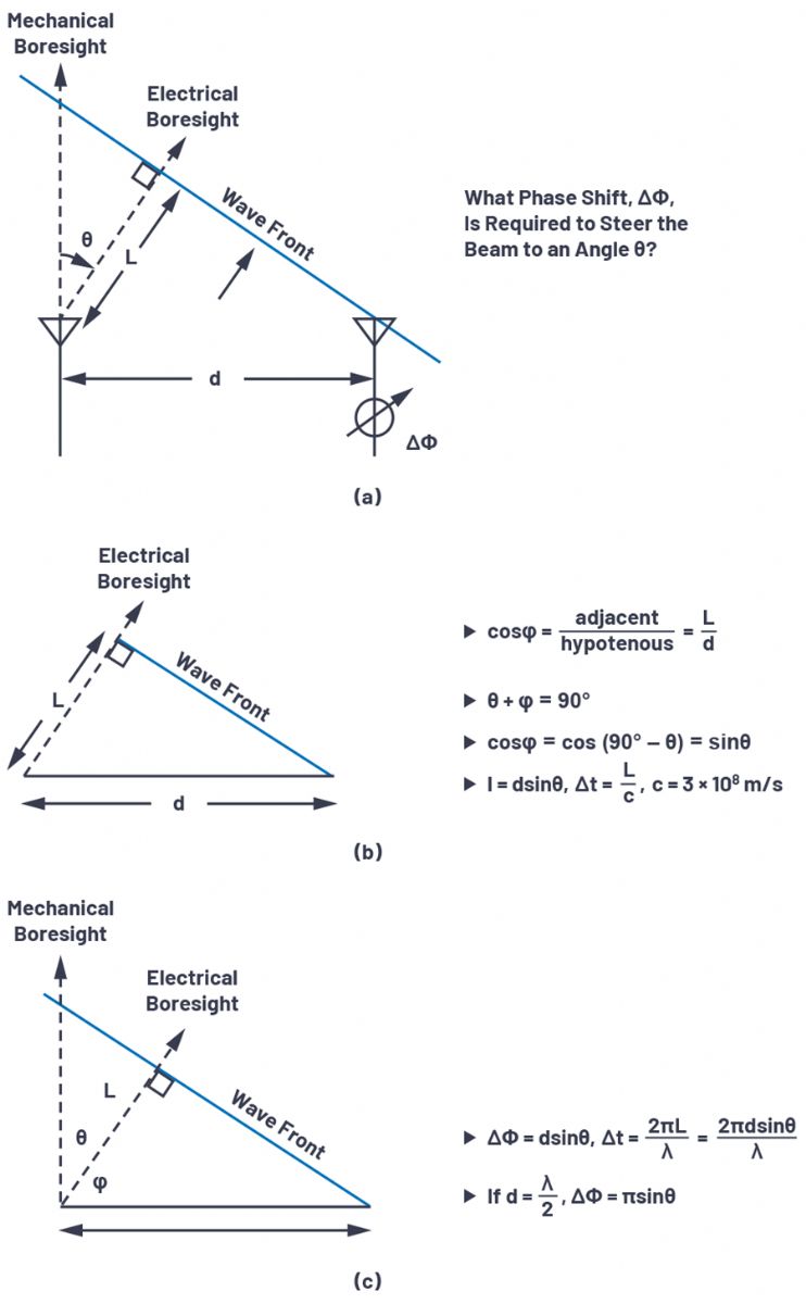 Figure 3. Derivation of phase shift ���� vs. beam steering angle. 