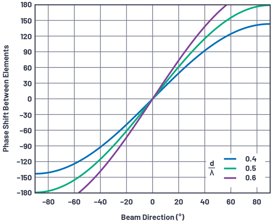 Figure 4. Phase shift ���� between elements vs. beam direction (Ø) for three cases of d/��.