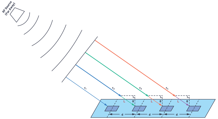 Figure 7. An RF source far from the linear array.