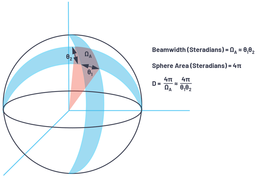 Figure 8. A three-dimension view of an area projected onto a sphere.