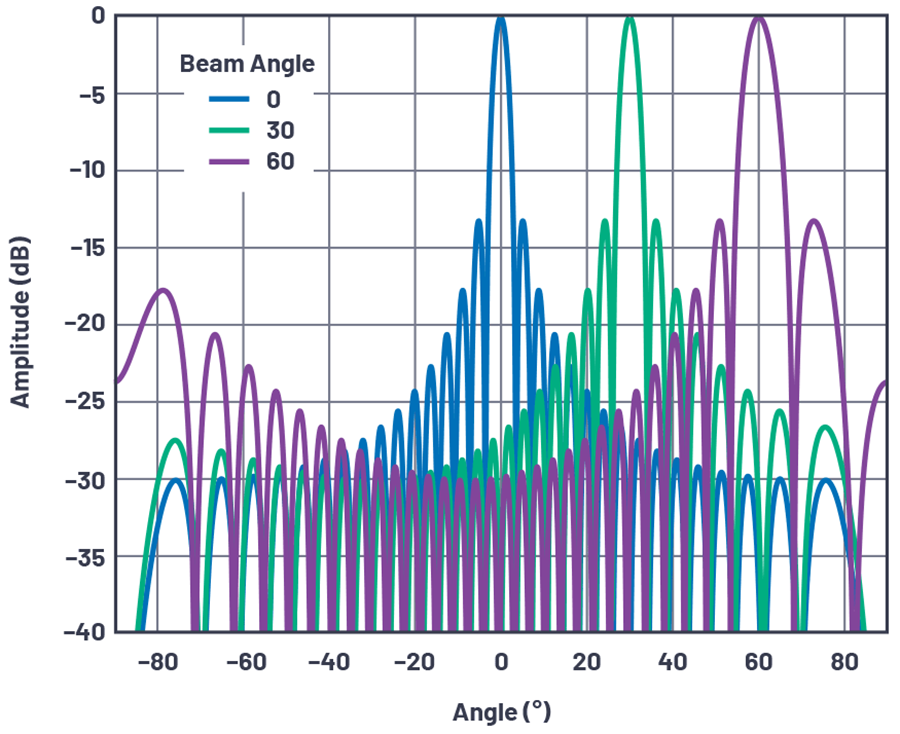 Figure 11. Normalized array factor of a 32-element linear array at several beam angles with an element spacing of d=��/2.