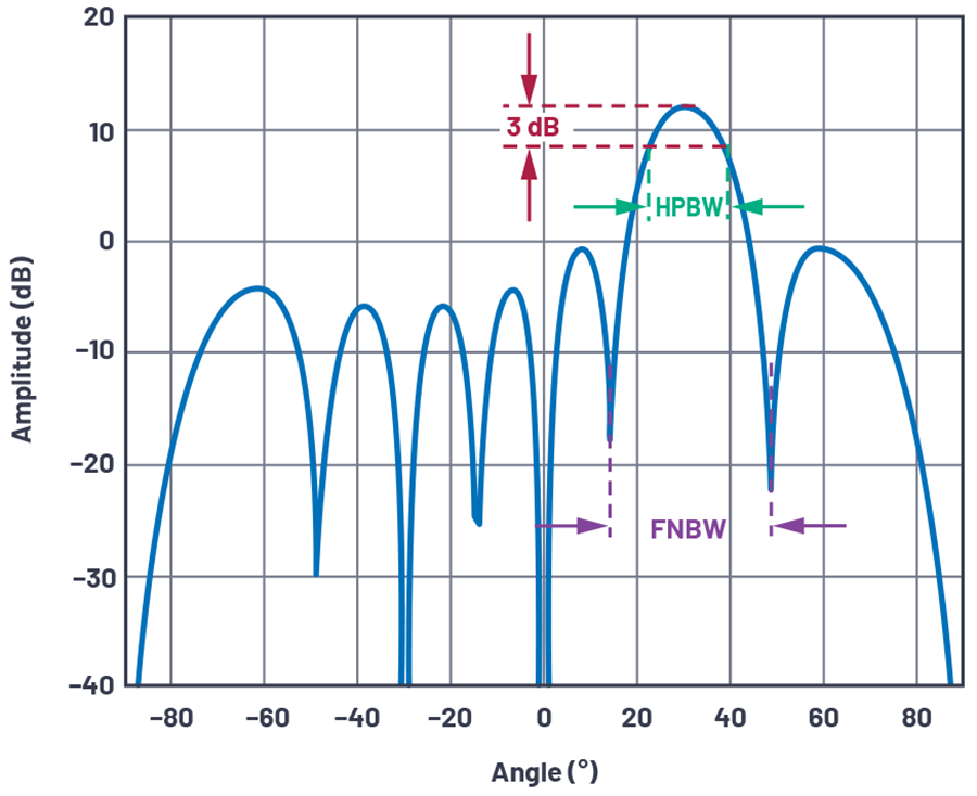 Figure 12. Definition of antenna beamwidth (linear array of N = 8, d = ��/2, Ø = 30�� shown).