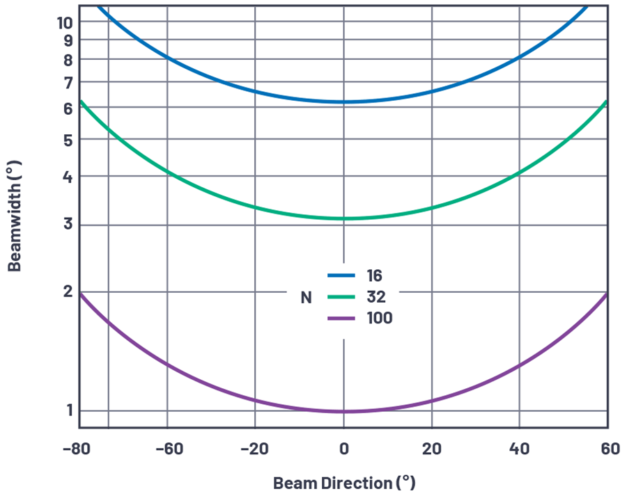 Figure 13. Beamwidth vs. beam angle at an element spacing of ��/2 for an element count of 16, 32, and 100 elements.